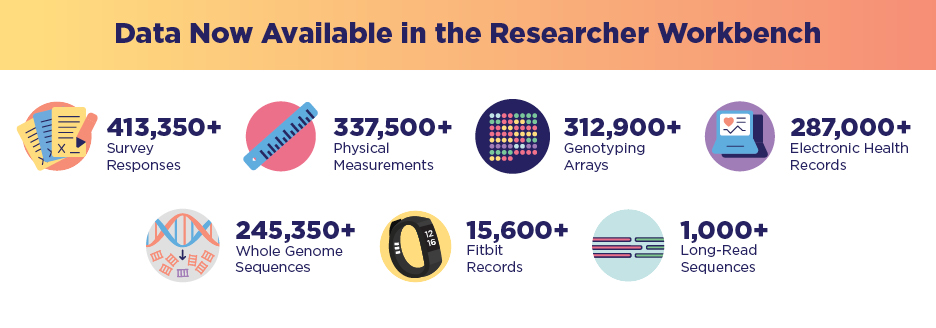 Data now available in the Researcher Workbench: More than 413,350 survey responses, 337,500 physical measurements, 312,900 genotyping arrays, 287,000 electronic health records, 245,350 whole genome sequences, 15,600 Fitbit records, and 1,000 long-read sequences. 